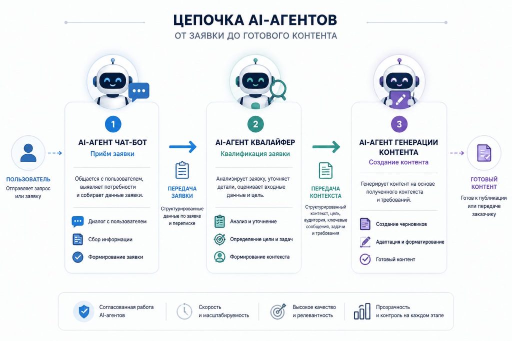 Инфографика передачи задач между AI‑сотрудниками