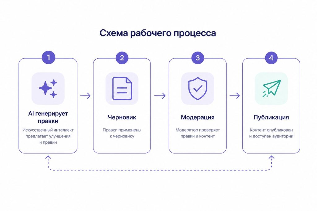 Схема процесса автоматического обновления статей AI