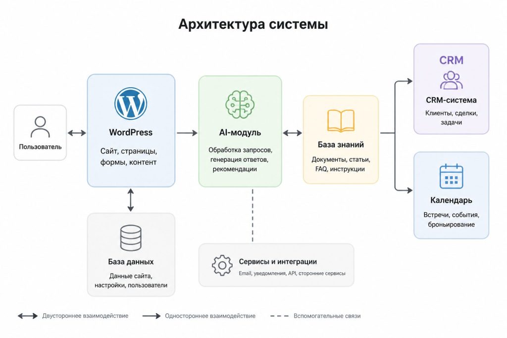 Архитектура WordPress с AI‑модулем и интеграцией CRM