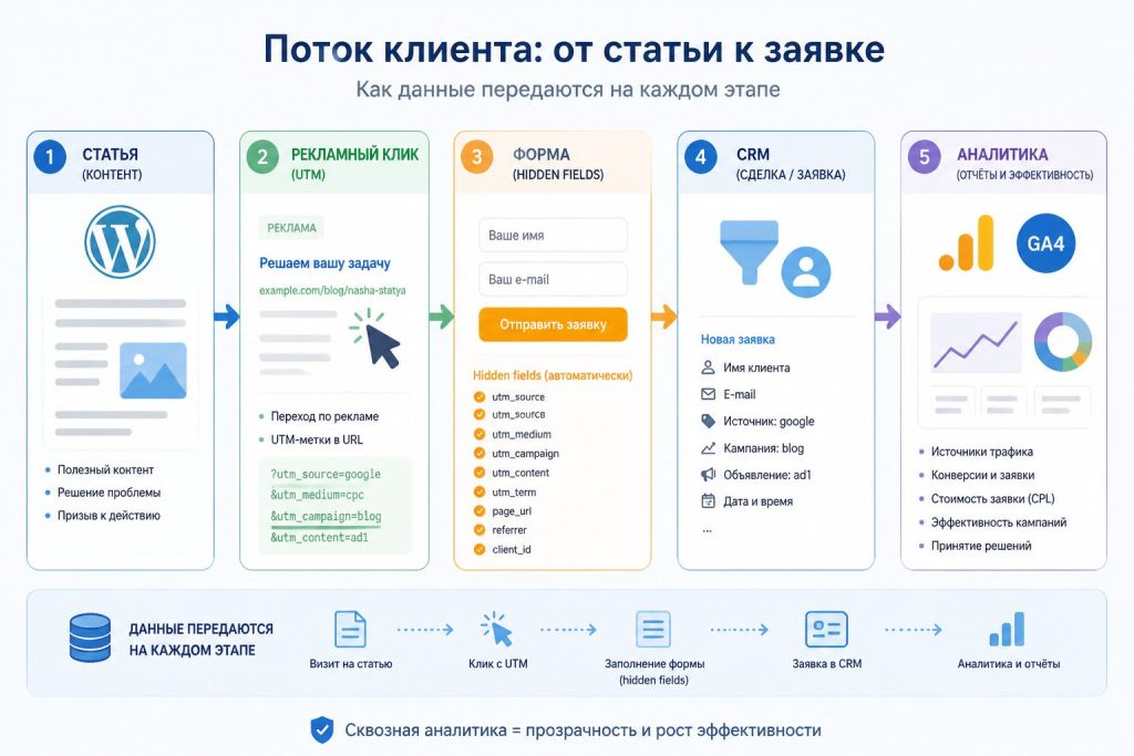 Инфографика пути клиента от статьи до обращения с utm и client_id