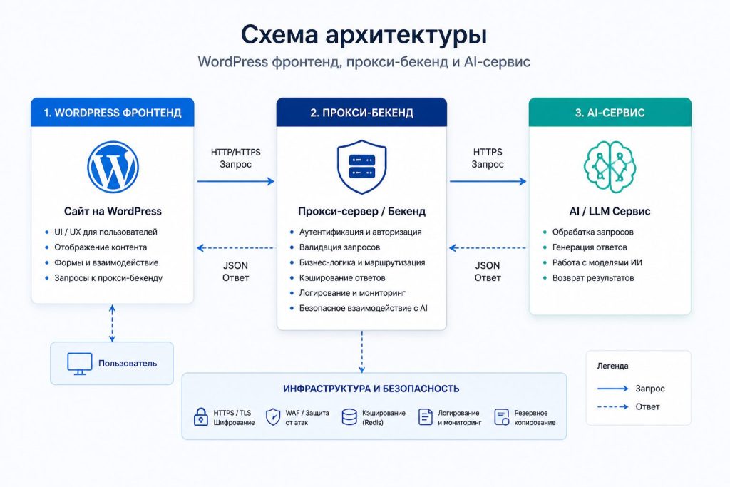 Схема архитектуры WordPress и внешнего AI-сервиса