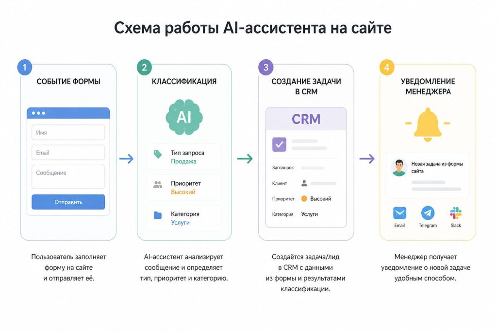 AI‑ассистент создаёт задачу из события Яндекс Метрики