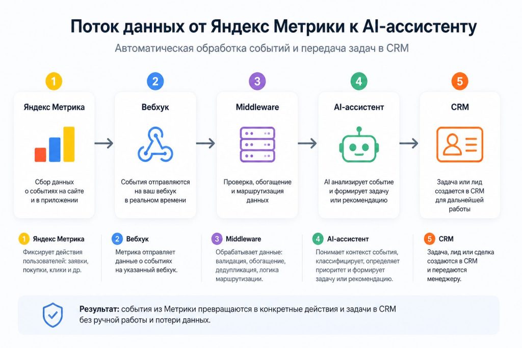 Поток данных Яндекс Метрики в AI‑ассистент — схема интеграции
