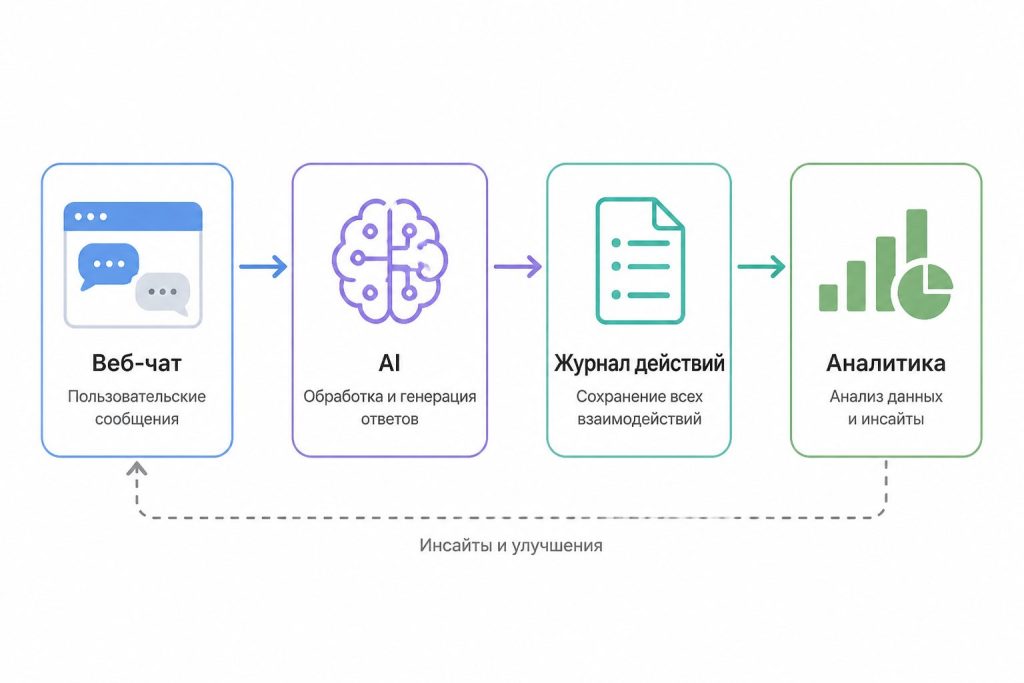 Схема потока данных и логирования действий AI‑ассистента